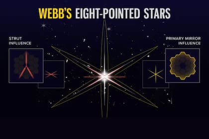 El efecto de los soportes del espejo primario en la imagen de difracción del JWST