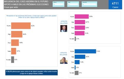 El efecto del caso Adorni entre los votantes de Milei, según una encuesta de la UBA