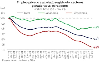 El empleo asalariado privado registrado cayó 3,9% entre noviembre de 2023 y junio de 2026. Los sectores más rezagados perdieron 5,5% de sus puestos, pero incluso las actividades con mejor desempeño económico empleaban 1,7% menos trabajadores que al inicio de la gestión. Fuente: Invecq sobre la base del SIPA.