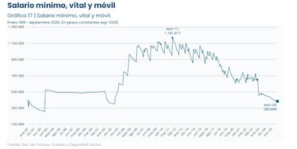 El empleo en el sector privado lleva 14 meses consecutivos en caída, según la UBA.