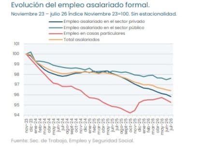 El empleo en el sector privado lleva 14 meses consecutivos en caída, según la UBA.