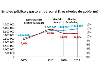 El empleo público explica gran parte del déficit fiscal de los últimos años.