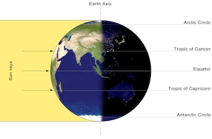 El equinoccio de otoño marca el fin del verano boreal para el hemisferio norte; todos los años en septiembre, pero cambia el día y el horario