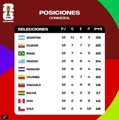 El equipo vinotinto acumula 18 puntos en las Eliminatorias y necesita sumar victorias para superar a Colombia en la clasificación directa