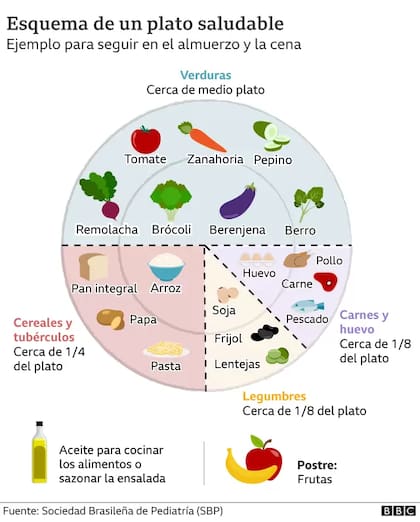 El esquema de alimentación saludable