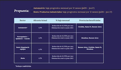 El esquema de baja de retenciones a las industria automotriz, petroquímica, químicos y maquinaria