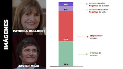 El esquema de quiénes están con Bullrich y quiénes con Milei