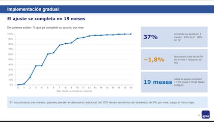 El esquema propuesto prevé que el 63% de los usuarios con aumentos complete el ajuste en seis meses y los últimos casos, en el mes 19