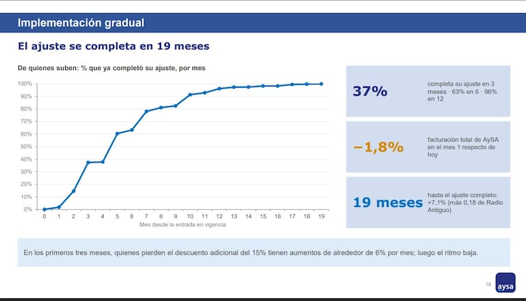 El esquema propuesto prevé que el 63% de los usuarios con aumentos complete el ajuste en seis meses y los últimos casos, en el mes 19