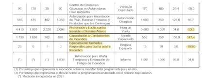 El Estado evalúa su funcionamiento a través de un informe denominado Ejecución Físico Financiera. En el último disponible, que muestra resultados hasta el tercer trimestre del año pasado, aparecen algunas menciones a la cartera de Medio Ambiente, que en los últimos días estuvo en el centro de las críticas.
