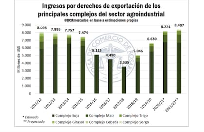 El Estado recaudaría en materia de derechos de exportación un total de US$8400 millones, más de US$150 millones por encima del aporte estimado de la campaña 2020/21