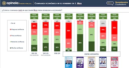 El estudio analizó la confianza económica de los encuestados en Milei