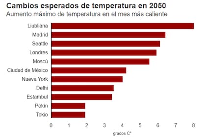 El estudio calculó aumentos probables de temperatura en 520 ciudades de más de un millón de habitantes para 2050