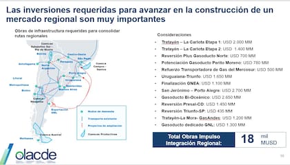 El estudio de OLACDE y CAF identificó obras de infraestructura por unos US$18.000 millones para ampliar las rutas de integración gasífera regional entre los países del Mercosur y Chile, con foco en evacuar más producción desde Vaca Muerta hacia Brasil y otros mercados del Cono Sur.