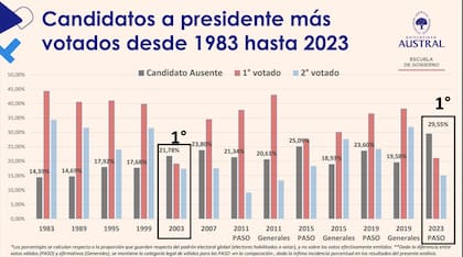 El estudio del ausentismo y disconformidad en las elecciones presidenciales de la Universidad Austral