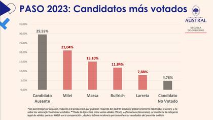 El estudio del ausentismo y disconformidad en las elecciones presidenciales de la Universidad Austral