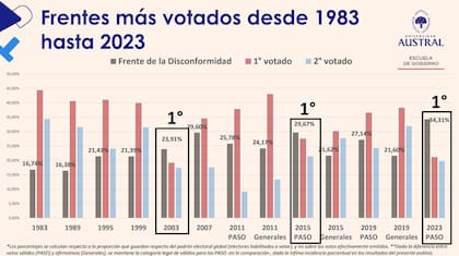 El estudio del ausentismo y disconformidad en las elecciones presidenciales de la Universidad Austral