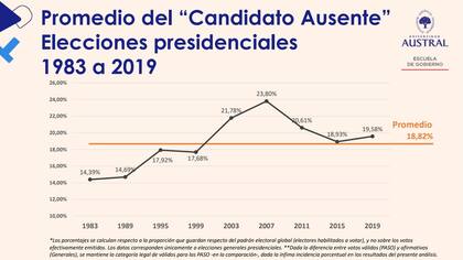 El estudio del ausentismo y disconformidad en las elecciones presidenciales de la Universidad Austral