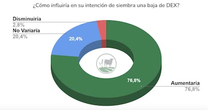 El estudio reveló que, del total de los consultados, un 76,8% aseguró que aumentaría su intención de siembra si realmente se produce una baja de las retenciones