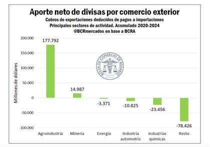 El estudio subraya la fuerte dependencia estructural de la economía argentina respecto del complejo agroexportador