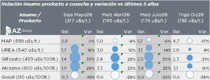 El Excel de la consultora Az Group que explica las relaciones insumo-producto en los últimos cinco años