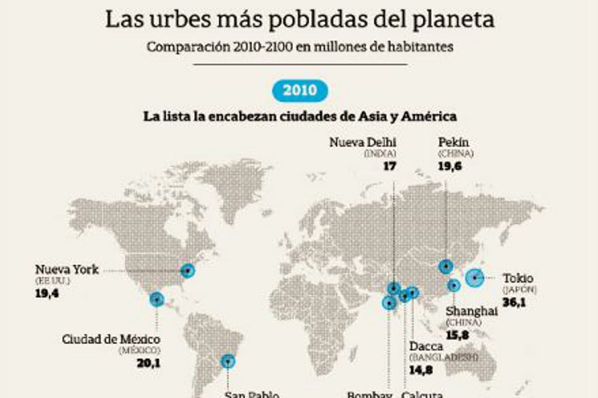 El fenómeno, que según las proyecciones para 2100 tendría a África como líder del ranking de las metrópolis más pobladas, agravaría los problemas de la urbanización no planificada