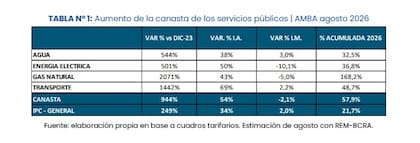 El gasto de la canasta de servicios públicos aumentó 944% desde diciembre de 2023, frente a un avance estimado del 249% del IPC. En lo que va de 2026 acumuló una suba del 57,9%, contra una inflación estimada del 21,7%. Las variaciones contemplan consumos de referencia y estacionalidad y no equivalen directamente a aumentos tarifarios.