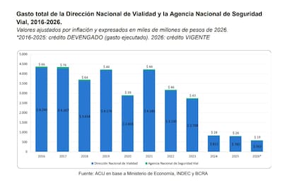 El gasto de la Dirección Nacional de Vialidad cayó a su nivel más bajo de la serie: el presupuesto vigente para 2026 equivale a $563.000 millones a valores actuales, 79% menos que en 2023.