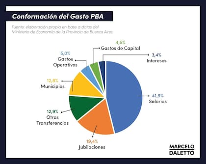 El gasto de la PBA, que incluye el pago de deuda al que se refirió Kicillof en EE.UU.
