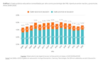 El gasto público para educación, según la normativa, debería ser equivalente al 6% del PBI