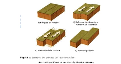 El geofísico norteamericano Harry Fielding Reid propuso en 1911 la teoría del "rebote elástico" para explicar cómo se libera la energía durante los terremotos