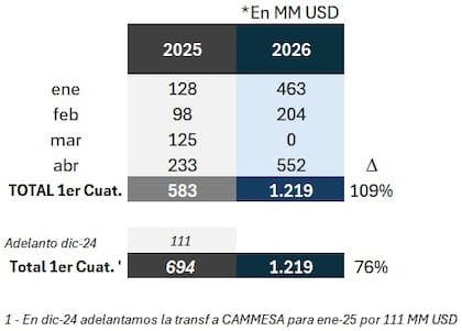 El Gobierno atribuye parte del aumento observado en los subsidios a una cuestión contable. Según Energía, en diciembre de 2024 se adelantaron US$111 millones a Cammesa para cubrir gastos de enero de 2025, lo que reduce la base de comparación. Con ese ajuste, la suba interanual del primer cuatrimestre pasa de 109% a 76%.