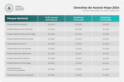 El Gobierno aumentó un 300% las entradas a los parques nacionales y llevó los precios a valores internacionales