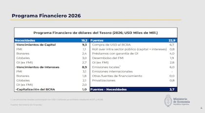 El Gobierno proyecta necesidades de financiamiento por US$19.200 millones para 2026 y estima reunir US$22.900 millones mediante emisiones locales, préstamos de organismos internacionales, compras de dólares del BCRA y otras fuentes. El excedente previsto de US$3700 millones se utilizará para conformar un "colchón financiero" de cara a 2027.