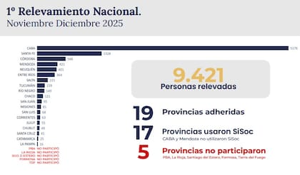 El Gobierno publicó el primer censo de personas en situación de calle en todo el país