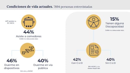El Gobierno publicó el primer censo de personas en situación de calle en todo el país