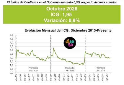 El Gobierno recibió una buena noticia: el índice de confianza volvió a crecer