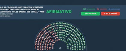 El Gobierno se volvió a imponer en el Tratado de Patentes