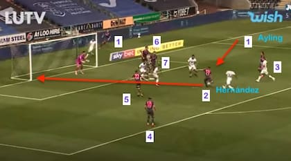 El gol de Pablo Hernández sobre el final ante Swansea, que significó la victoria por 1-0; un triunfo clave para el título y el ascenso del Leeds de Bielsa llegó con una asistencia de centro atrás y con 7 jugadores de su equipo dentro del área