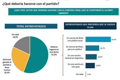 El gráfico con los resultados de la encuesta de ARESCO