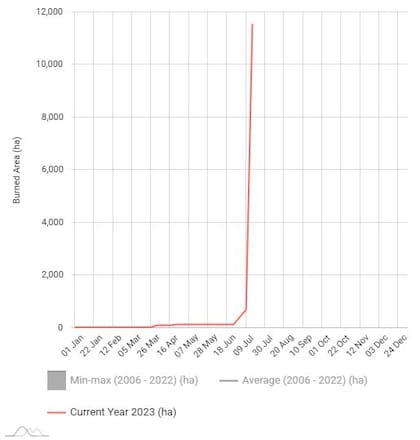 El gráfico de áreas quemadas acumulativas semanales de EFFIS muestra un aumento exponencial en las últimas semanas en Grecia.