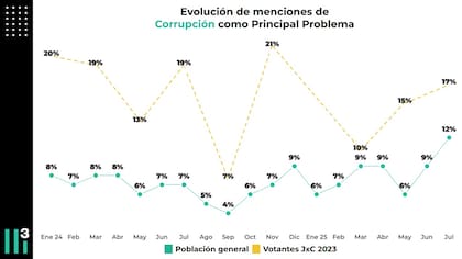 El gráfico de Casa Tres que circula en Pro tras el escándalo por los audios