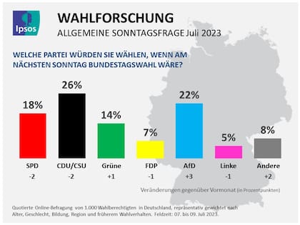 El gráfico de IPSOS muestra la intención de voto con el presunto "si hubiera elecciones federales el próximo domingo...", el partido CDU/CSU se posiciona primero con 26% seguido por el partido de extrema derecha AfD con un 22%, cuatro puntos porcentuales más que los del partido socialdemócrata (SPD) del canciller Olaf Scholz. Los Verdes han ganado ligeramente el favor del electorado, con el 14% de los votos. El FDP, por su parte, pierde apoyos y se sitúa ahora en el 7% (-1). El Partido de Izquierda también sufre pérdidas y ahora sólo tiene el 5% (-1).