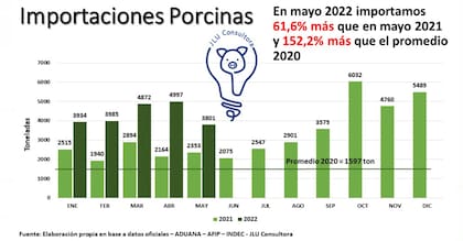 El gráfico de la consultora JLU reflejan el aumento de las importaciones de carne porcina