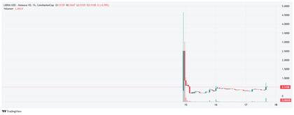 El gráfico de la ínfima suba de $LIBRA este lunes