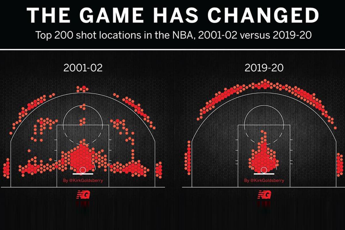 El gráfico de la NBA que explica la evolución del juego por la influencia de las estadísticas avanzadas; las ubicaciones de los 200 tiros más ensayados en la temporada 2001/02 y los del período actual; la media distancia desapareció
