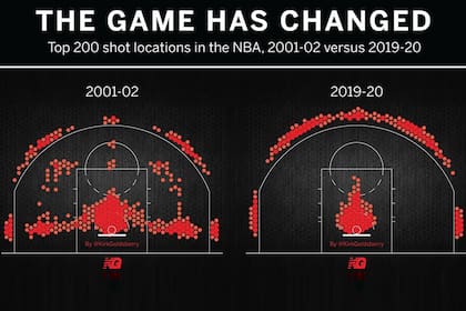 El gráfico de la NBA que explica la evolución del juego por la influencia de las estadísticas avanzadas; las ubicaciones de los 200 tiros más ensayados en la temporada 2001/02 y los del período actual; la media distancia desapareció