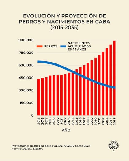 El gráfico de proyección de nacimientos y perros en la Ciudad.