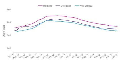El gráfico de Zonaprop muestra la variación de precios en los tres barrios de CABA