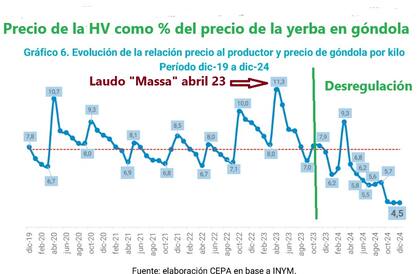 El gráfico elaborado por el CEPA ilustra la caída libre del precio de la hoja verde que se le paga a cerca de 12.500 productores de Misiones y el Norte de Corrientes